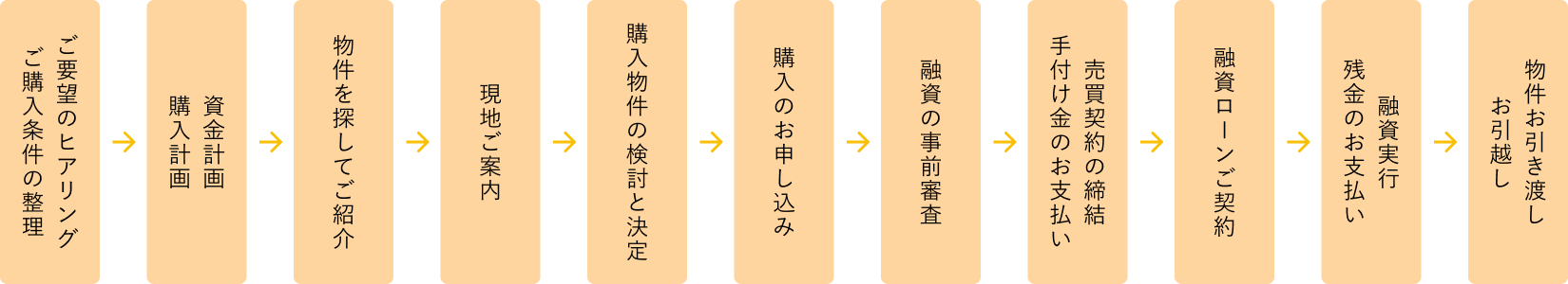 不動産購入の流れ